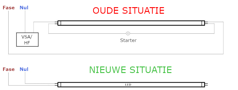 Schematische weergave van het verwijderen van een elektronische ballast
